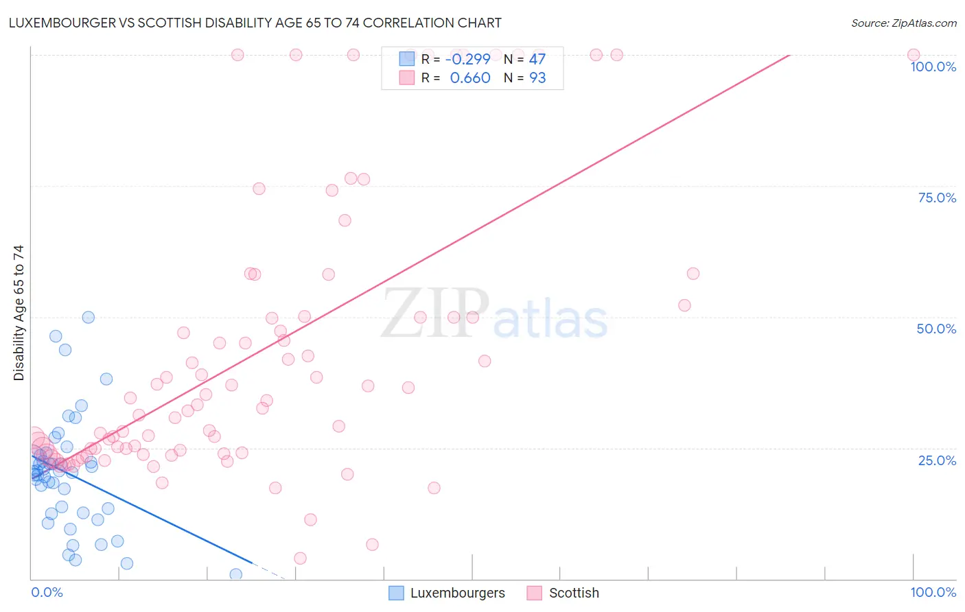 Luxembourger vs Scottish Disability Age 65 to 74