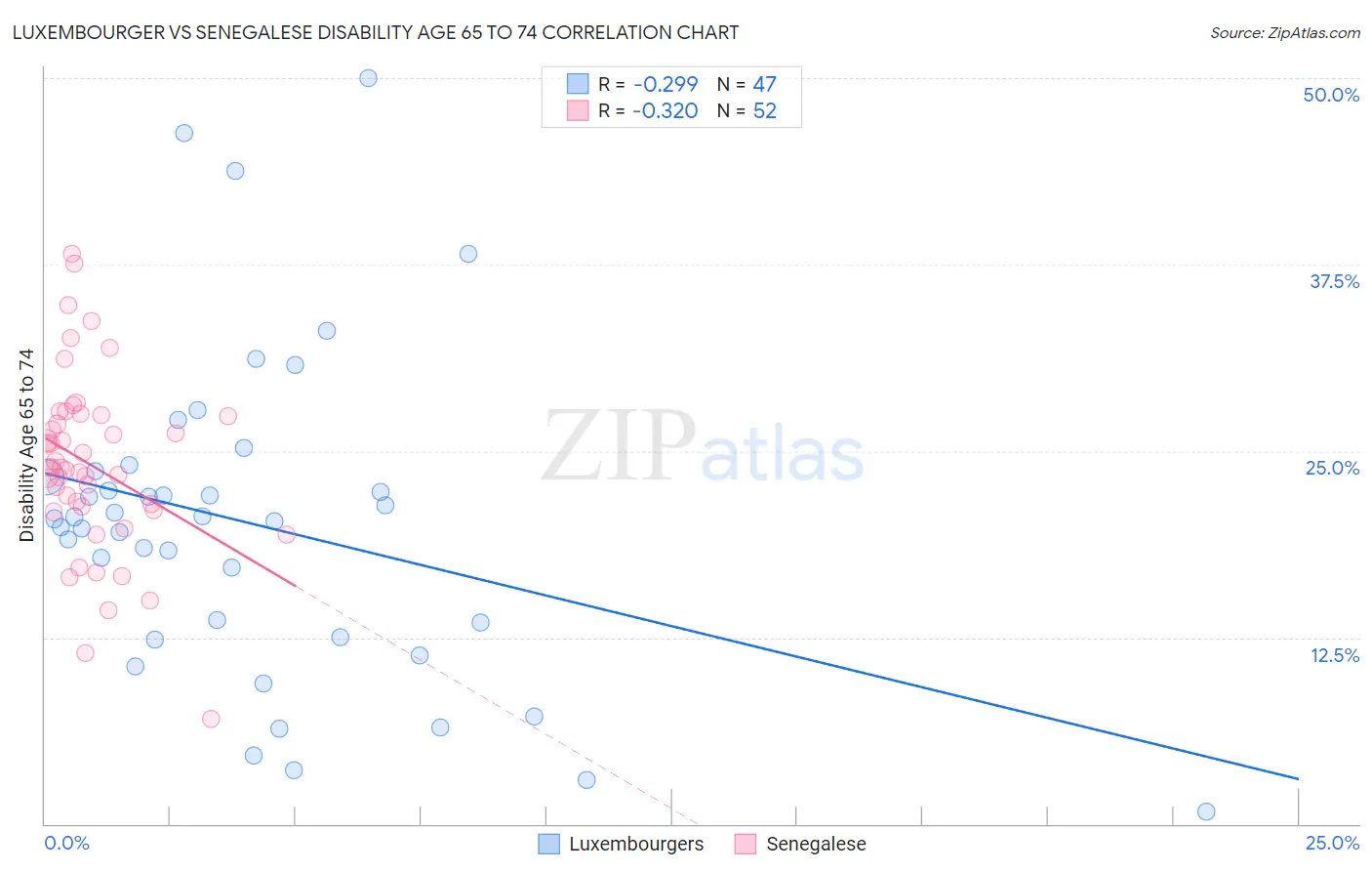 Luxembourger vs Senegalese Disability Age 65 to 74