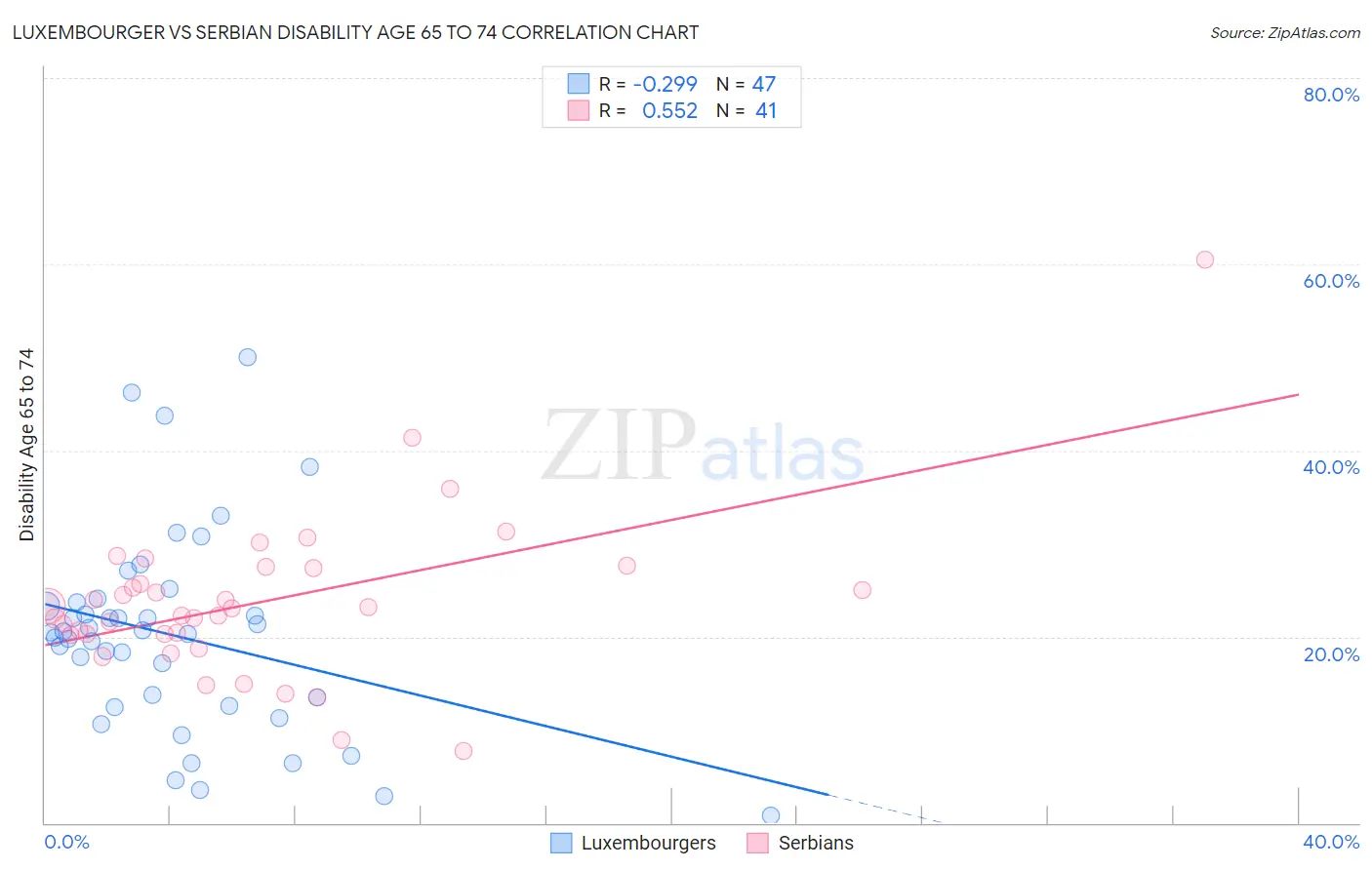 Luxembourger vs Serbian Disability Age 65 to 74