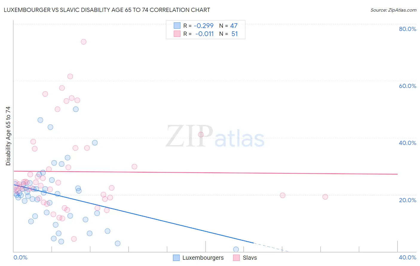 Luxembourger vs Slavic Disability Age 65 to 74