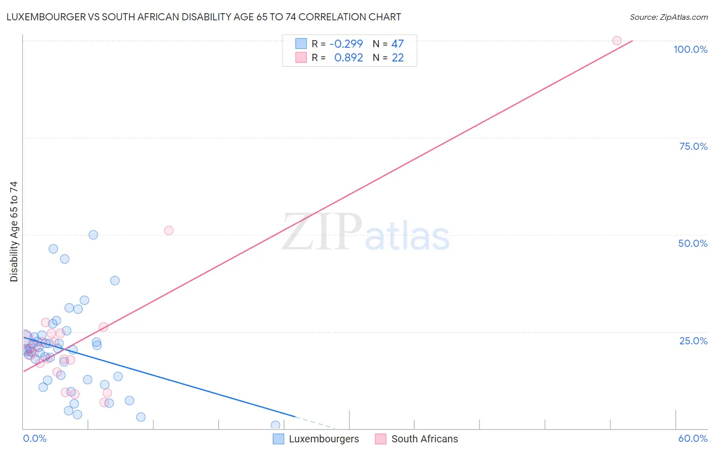 Luxembourger vs South African Disability Age 65 to 74