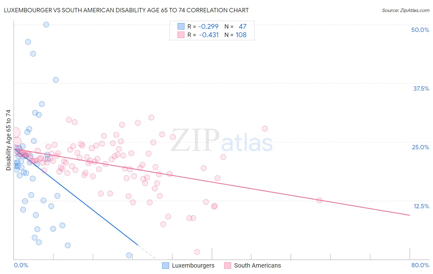Luxembourger vs South American Disability Age 65 to 74