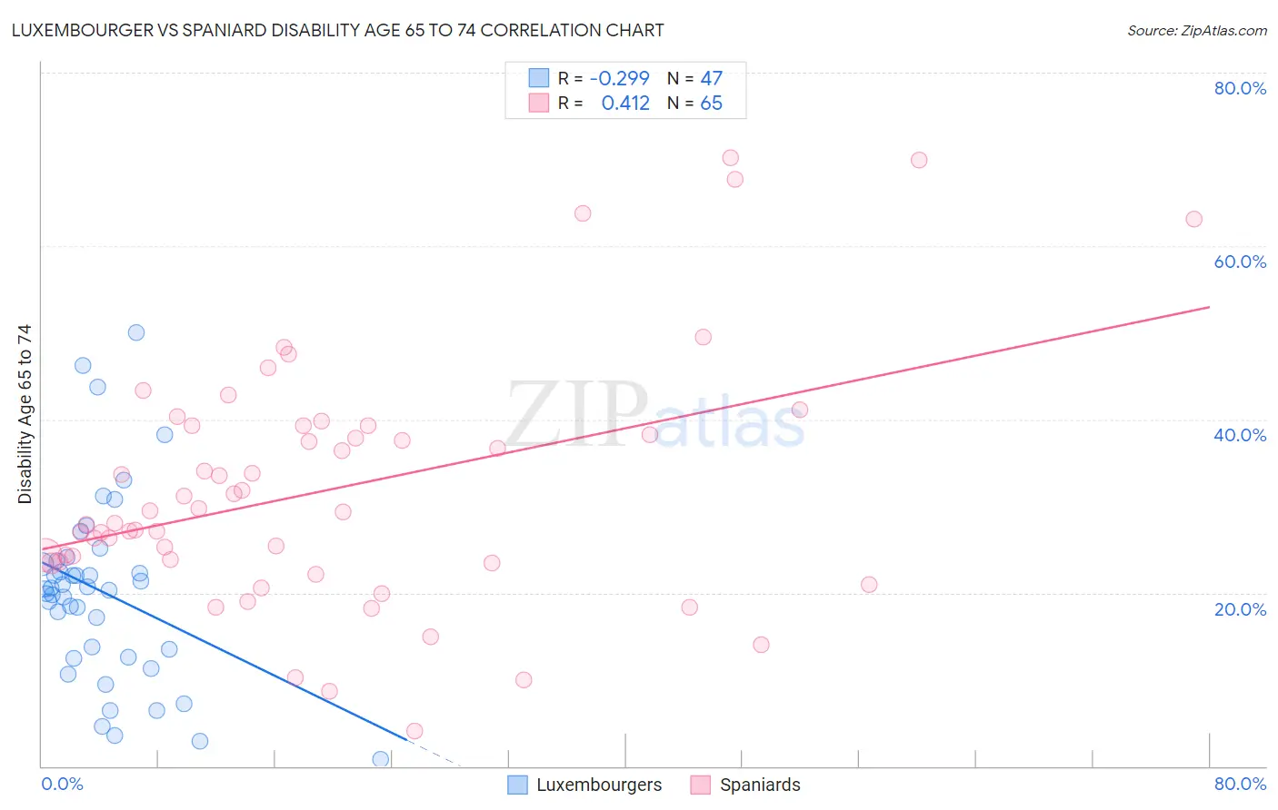 Luxembourger vs Spaniard Disability Age 65 to 74