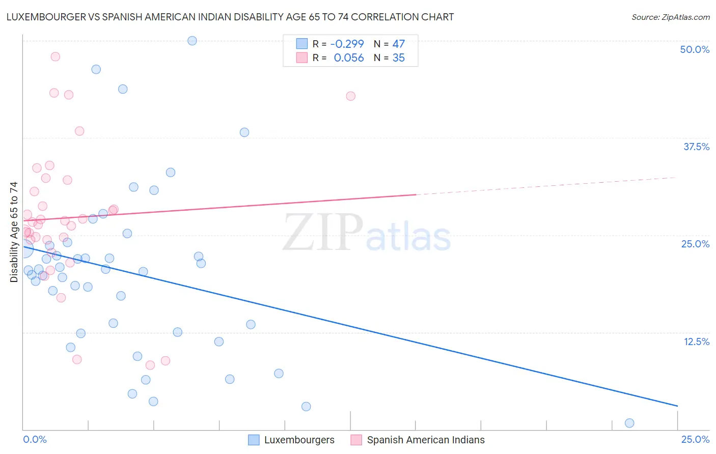 Luxembourger vs Spanish American Indian Disability Age 65 to 74
