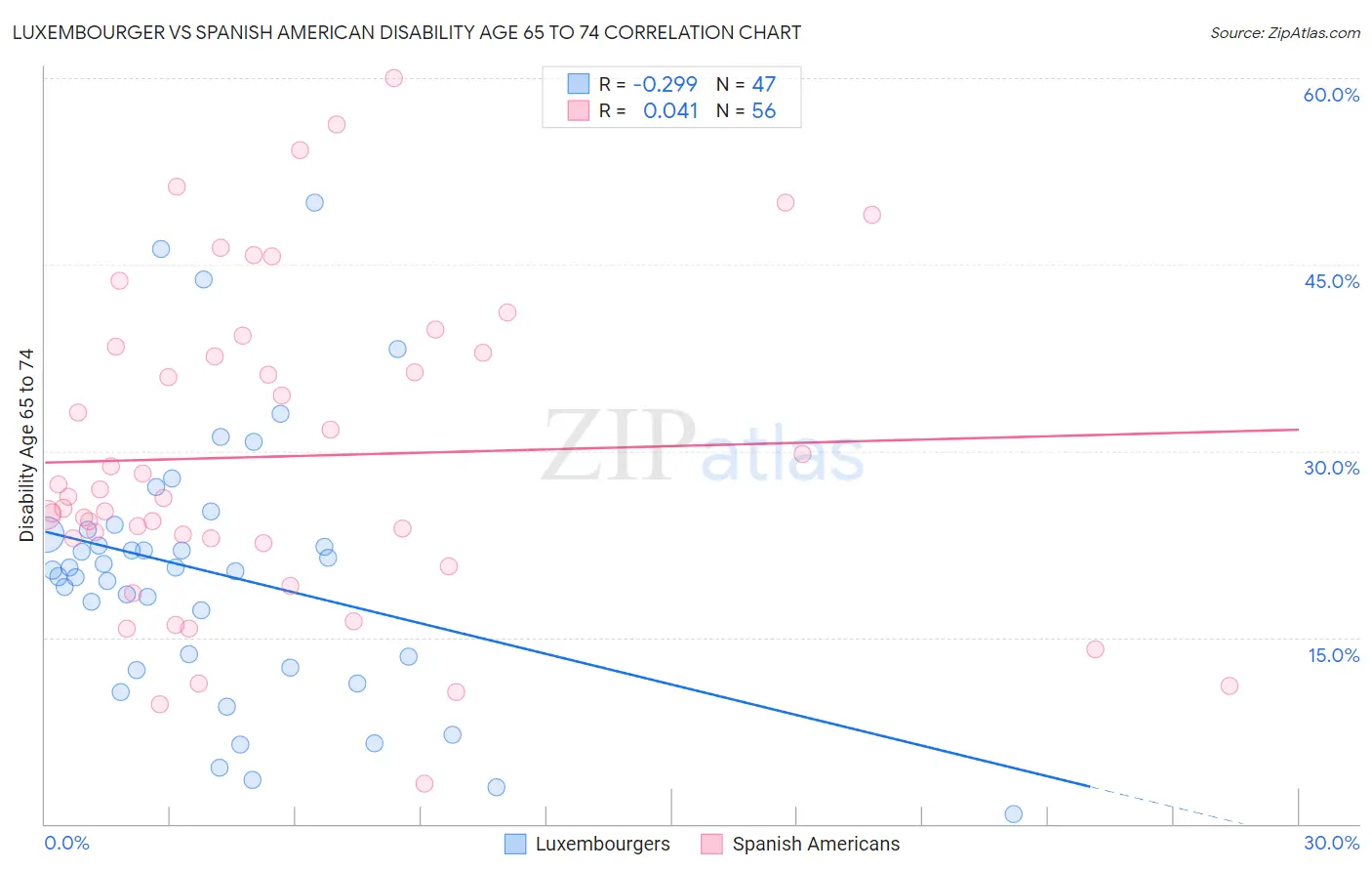 Luxembourger vs Spanish American Disability Age 65 to 74