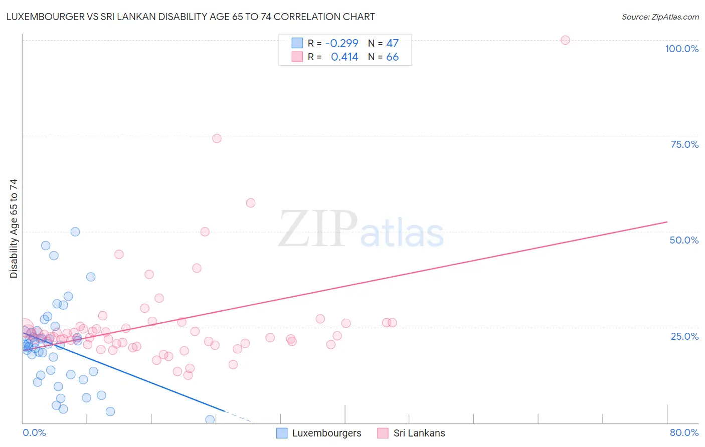 Luxembourger vs Sri Lankan Disability Age 65 to 74