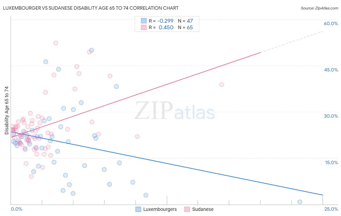 Luxembourger vs Sudanese Disability Age 65 to 74