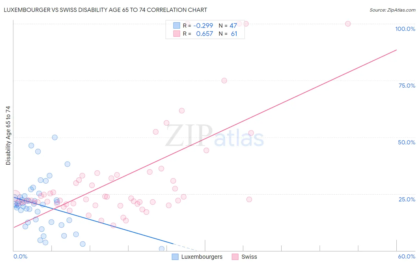 Luxembourger vs Swiss Disability Age 65 to 74