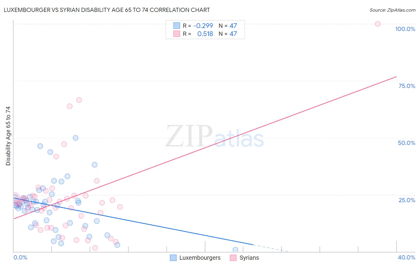 Luxembourger vs Syrian Disability Age 65 to 74
