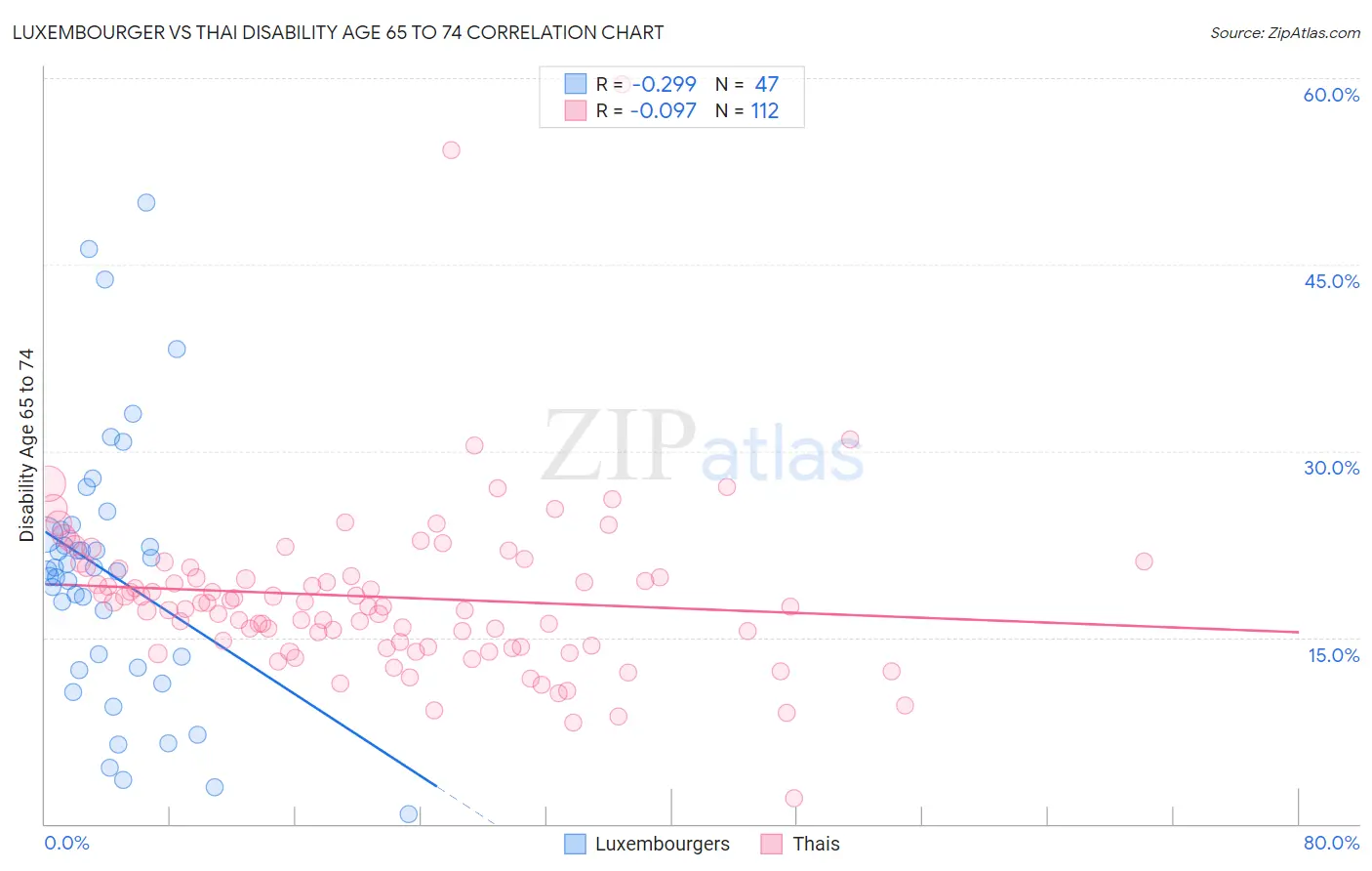 Luxembourger vs Thai Disability Age 65 to 74