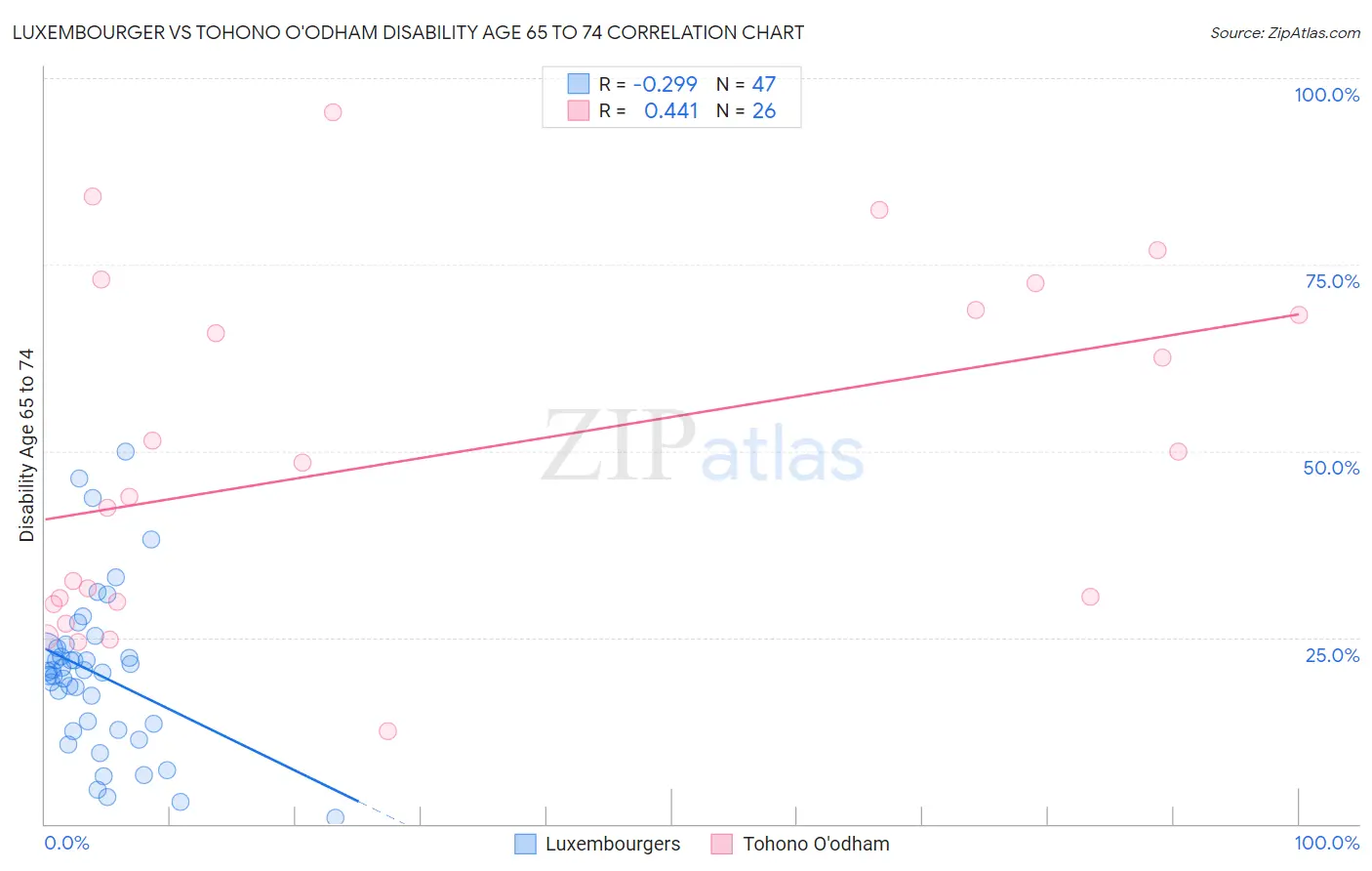 Luxembourger vs Tohono O'odham Disability Age 65 to 74