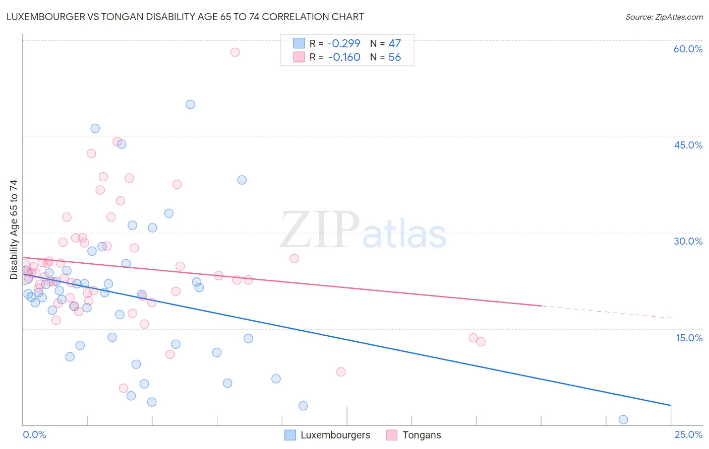 Luxembourger vs Tongan Disability Age 65 to 74