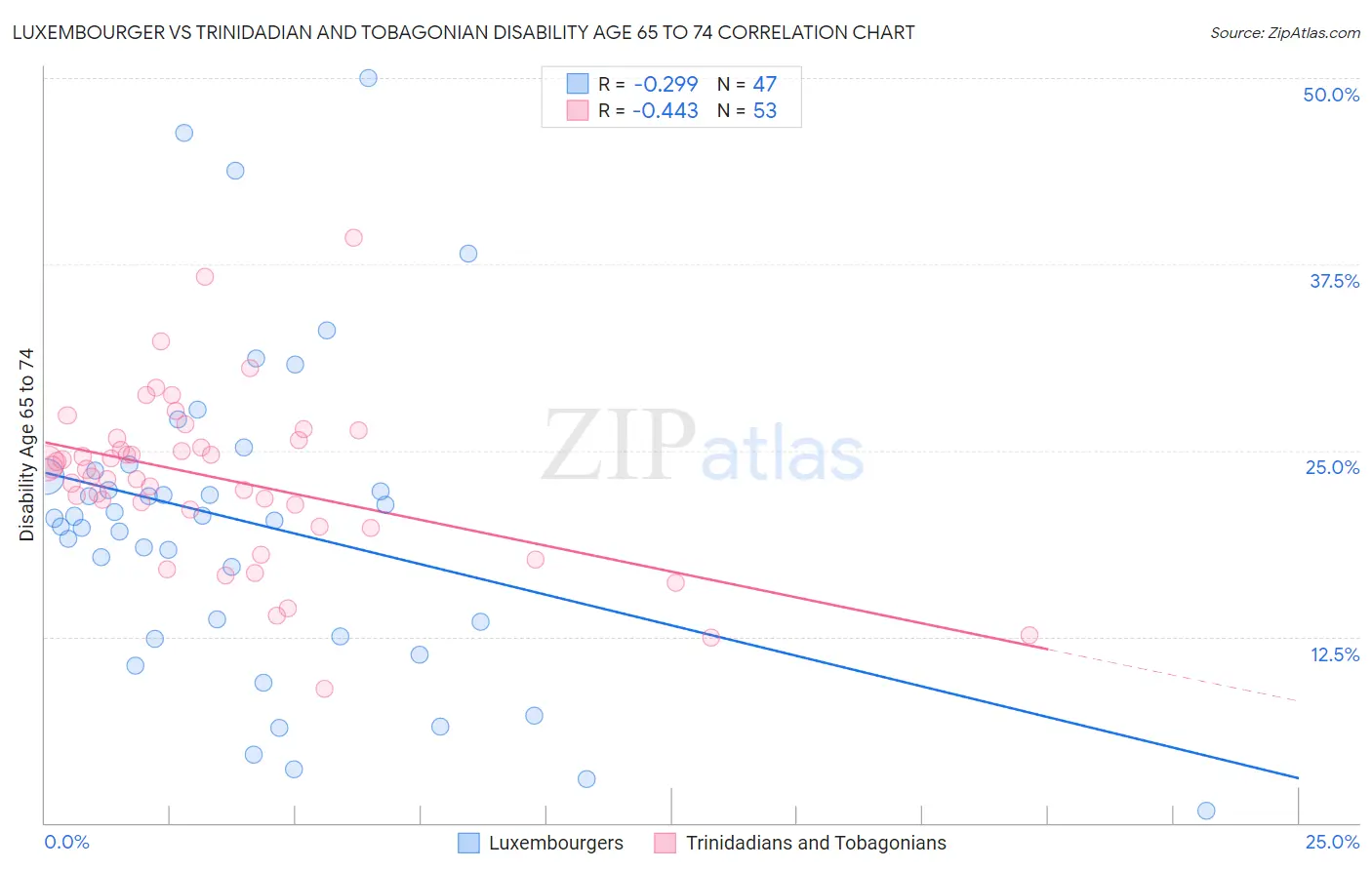 Luxembourger vs Trinidadian and Tobagonian Disability Age 65 to 74