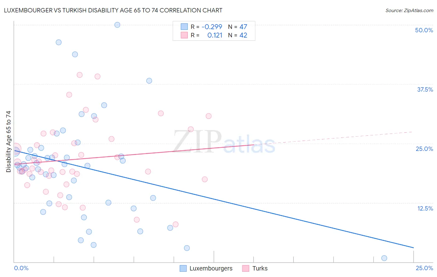 Luxembourger vs Turkish Disability Age 65 to 74