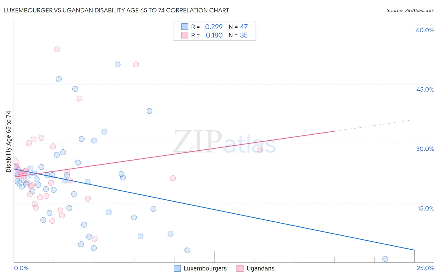 Luxembourger vs Ugandan Disability Age 65 to 74