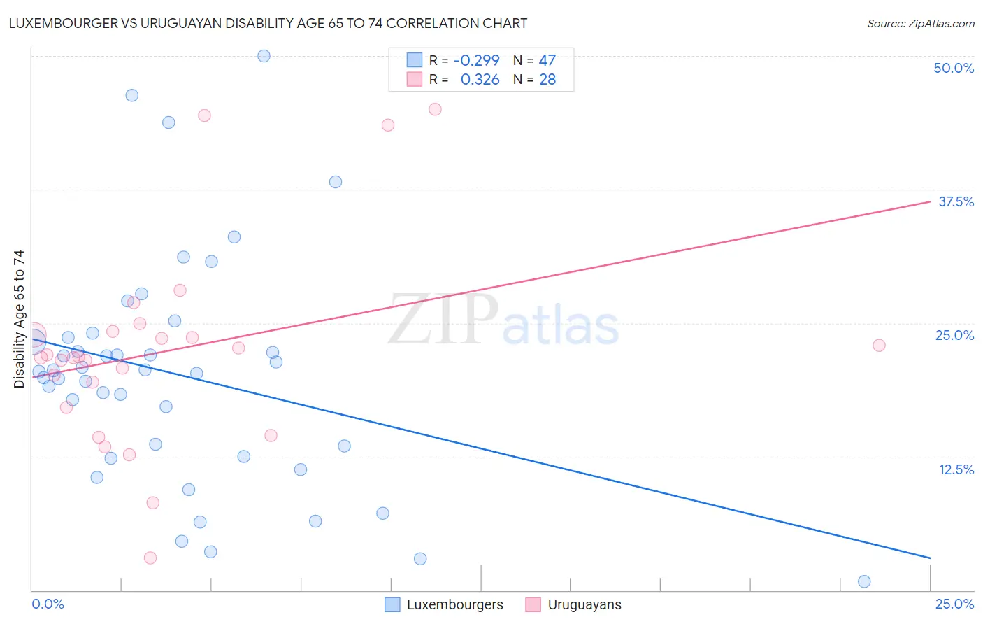 Luxembourger vs Uruguayan Disability Age 65 to 74