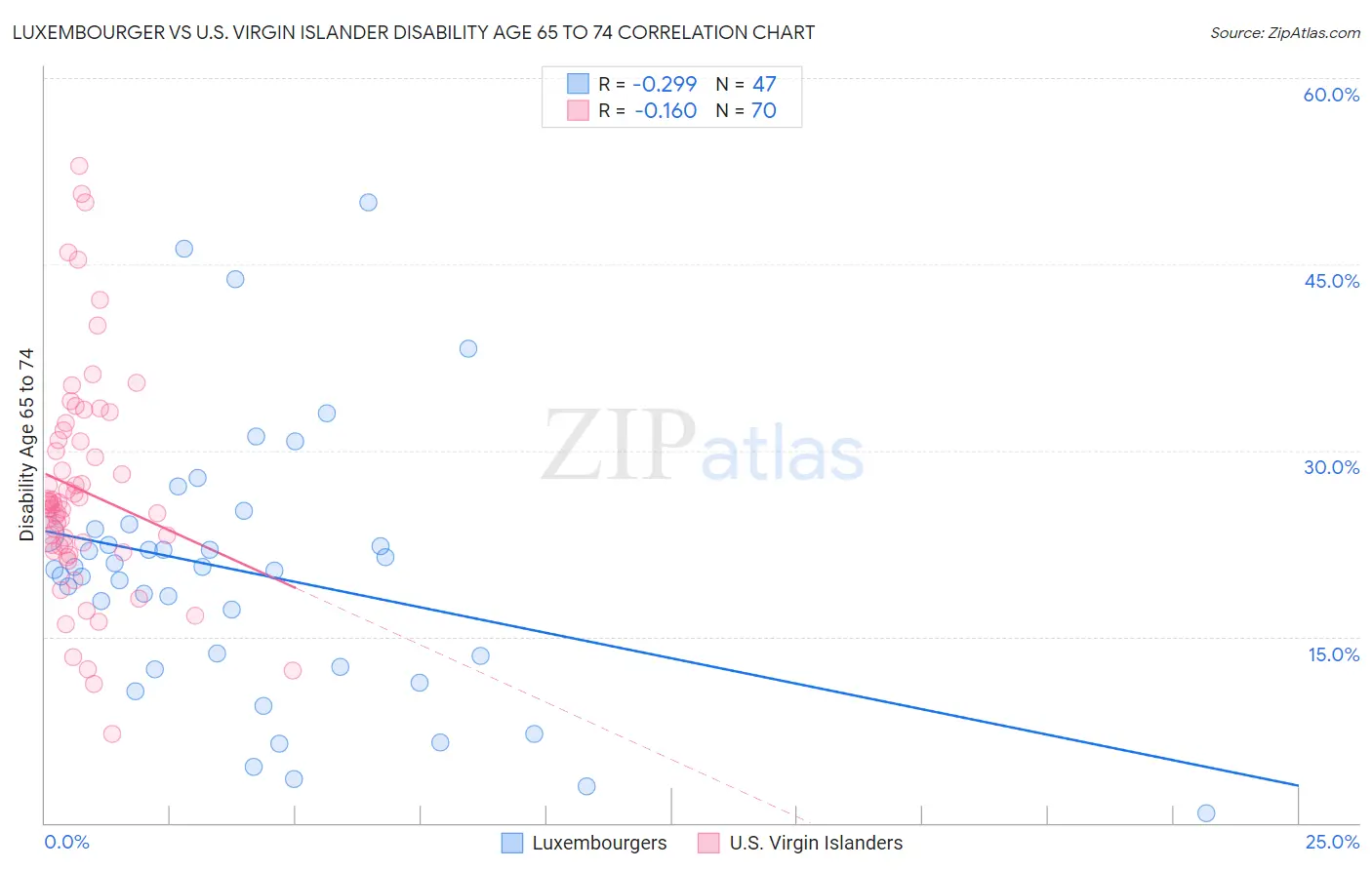 Luxembourger vs U.S. Virgin Islander Disability Age 65 to 74