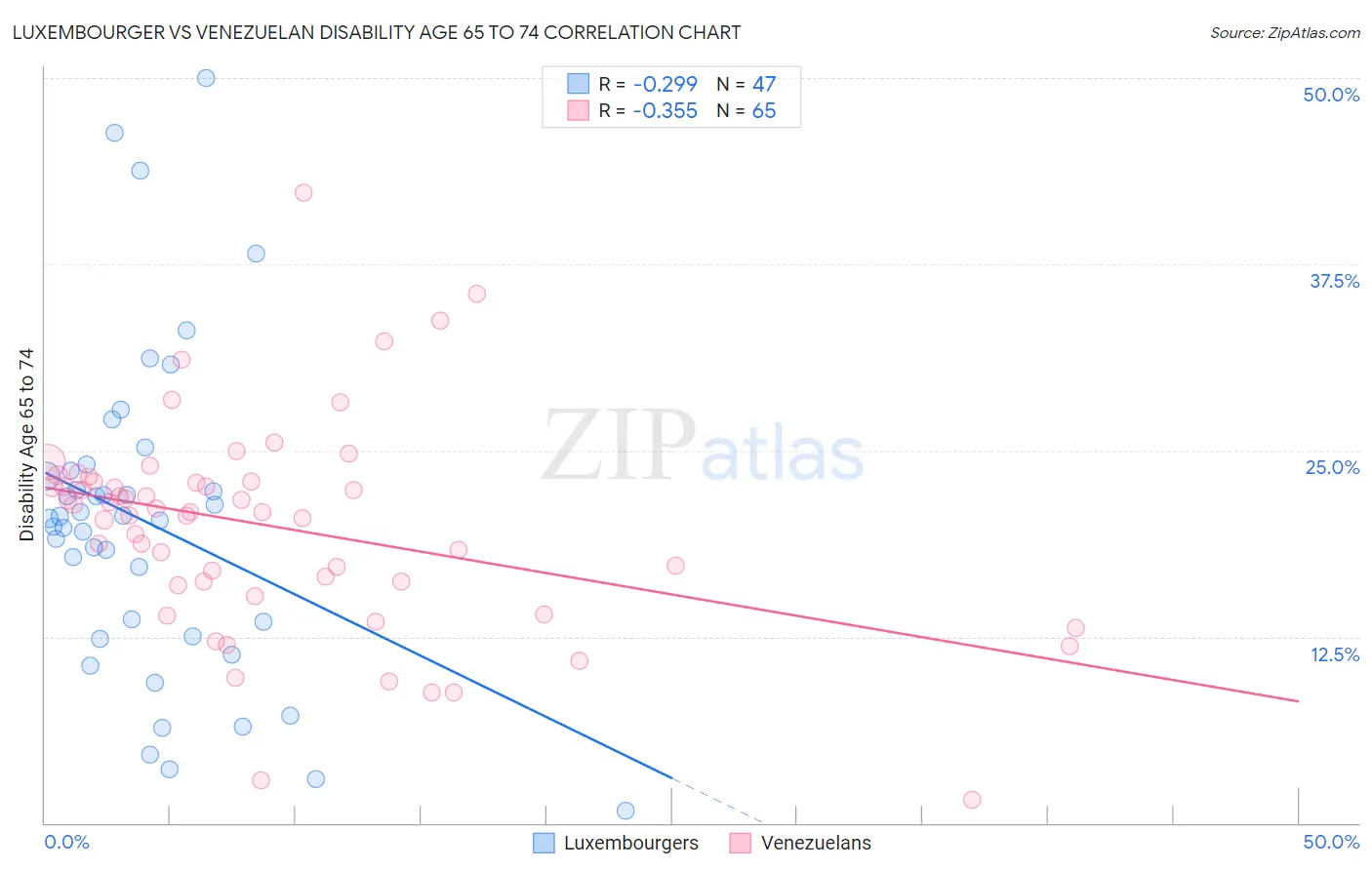 Luxembourger vs Venezuelan Disability Age 65 to 74