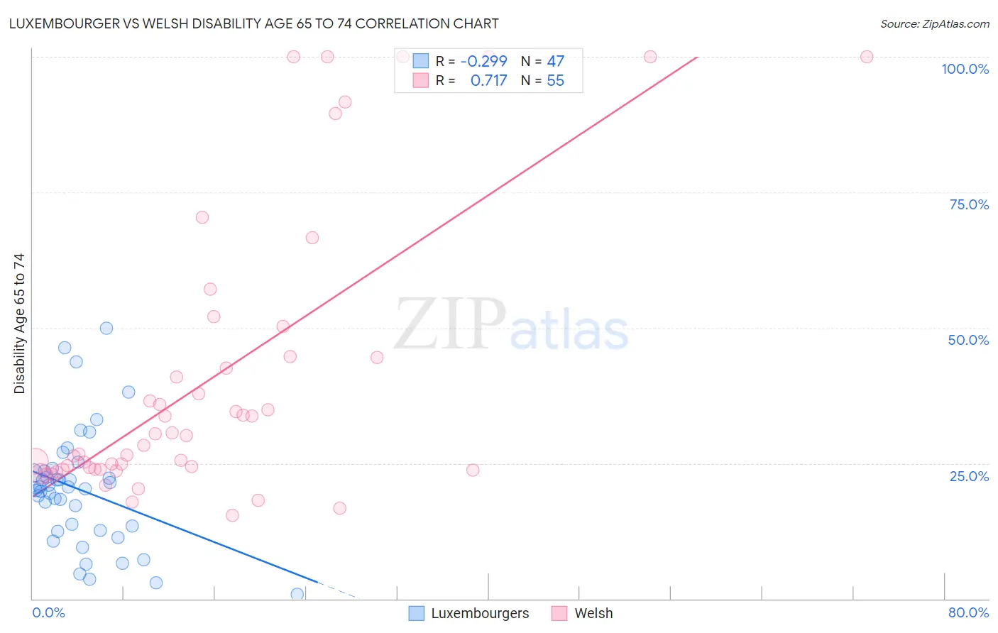 Luxembourger vs Welsh Disability Age 65 to 74