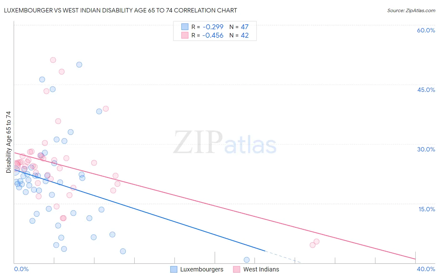 Luxembourger vs West Indian Disability Age 65 to 74