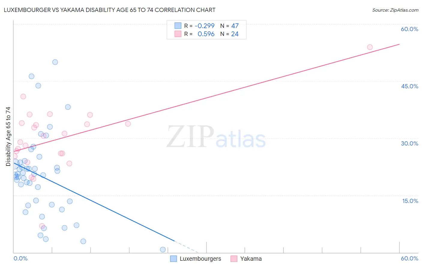 Luxembourger vs Yakama Disability Age 65 to 74