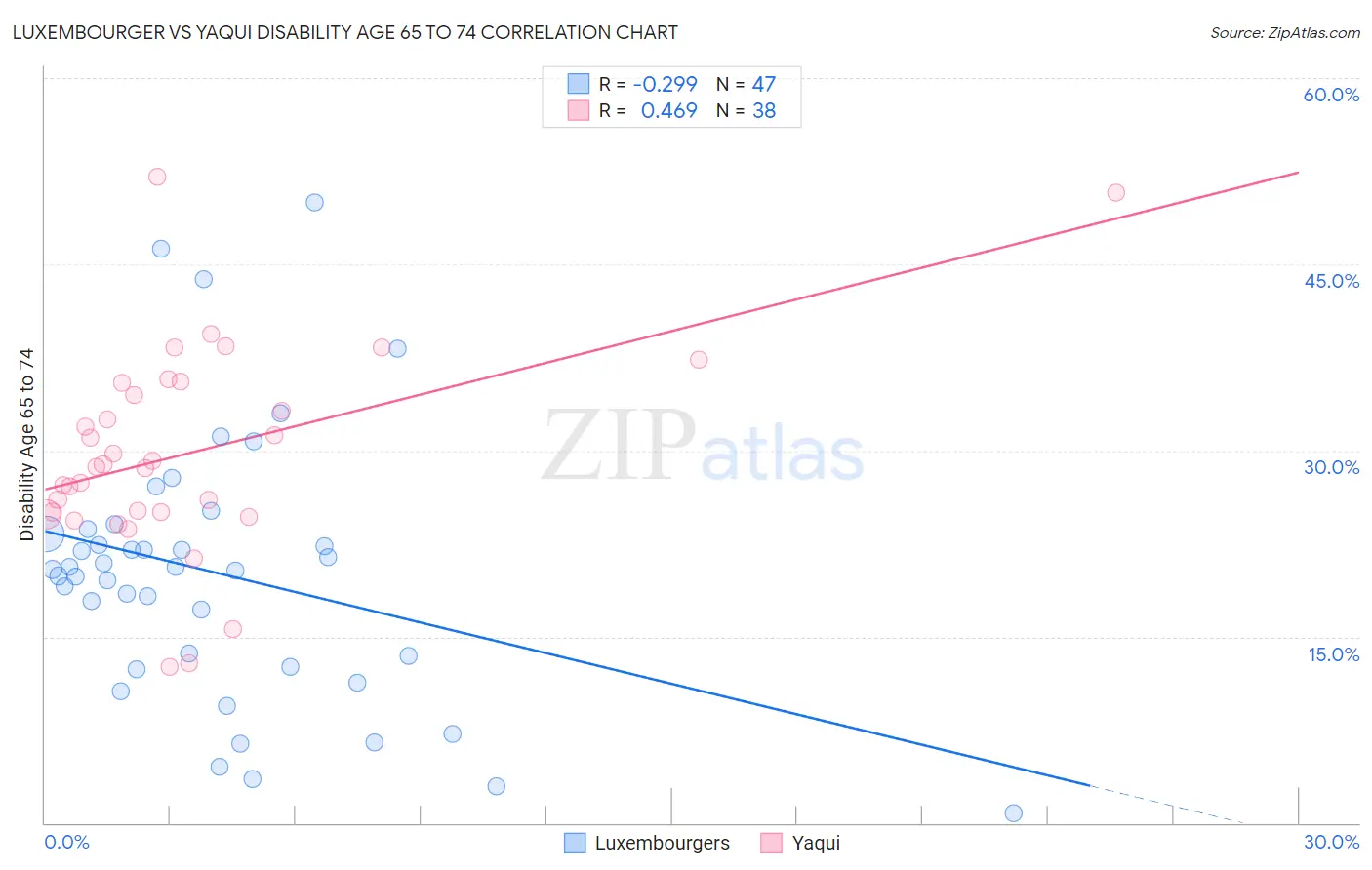 Luxembourger vs Yaqui Disability Age 65 to 74