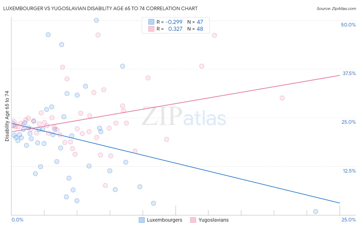 Luxembourger vs Yugoslavian Disability Age 65 to 74