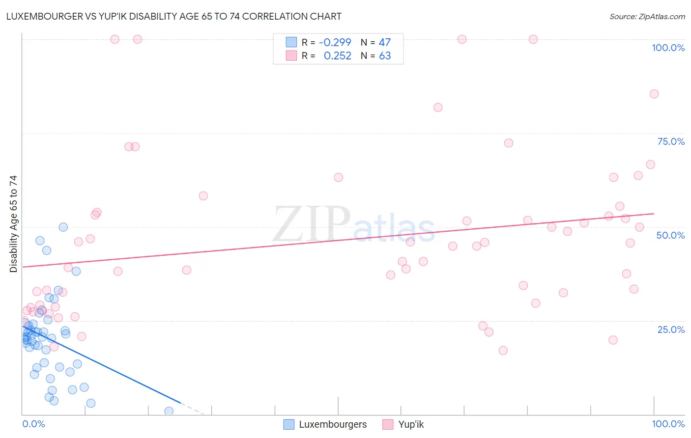 Luxembourger vs Yup'ik Disability Age 65 to 74