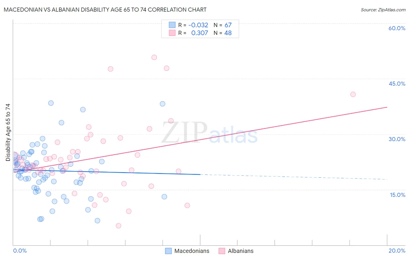Macedonian vs Albanian Disability Age 65 to 74