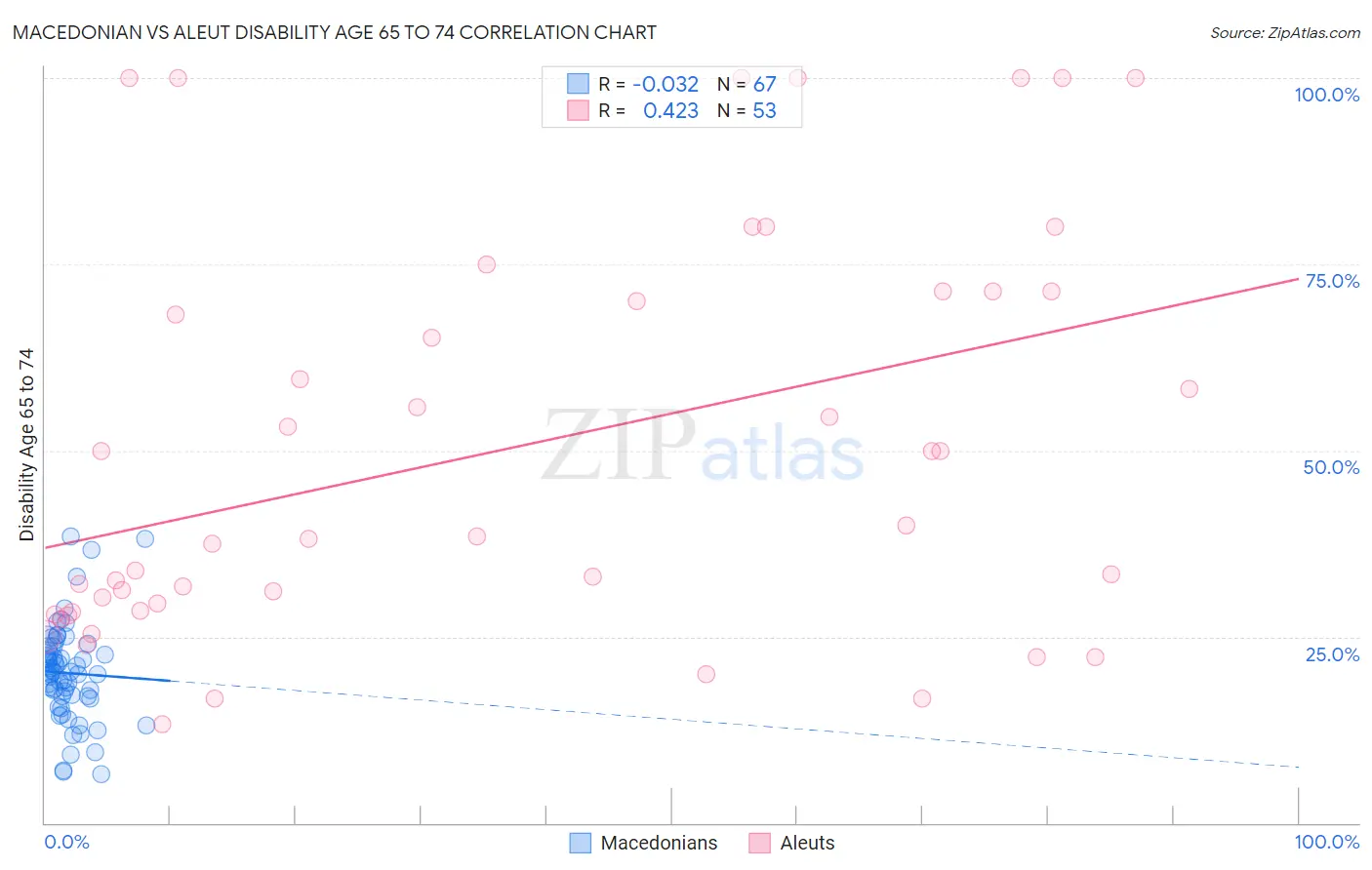 Macedonian vs Aleut Disability Age 65 to 74