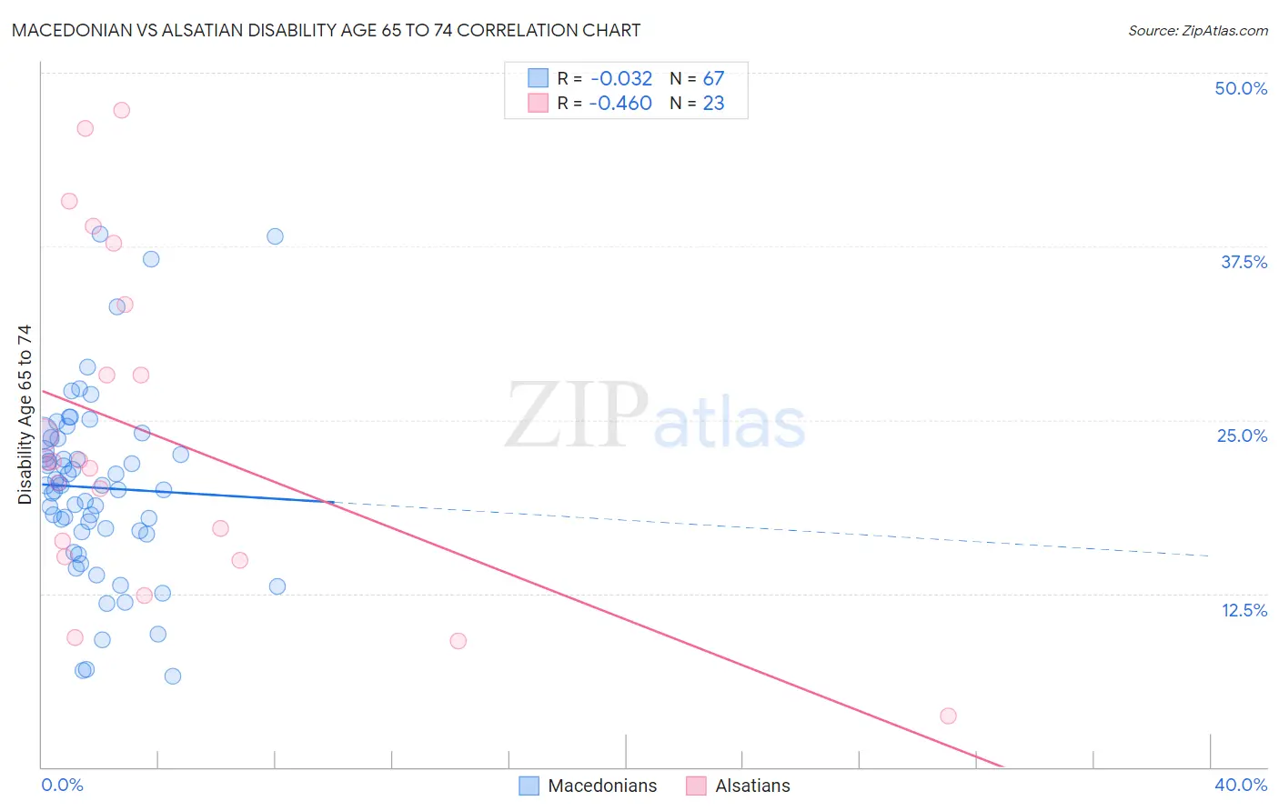 Macedonian vs Alsatian Disability Age 65 to 74