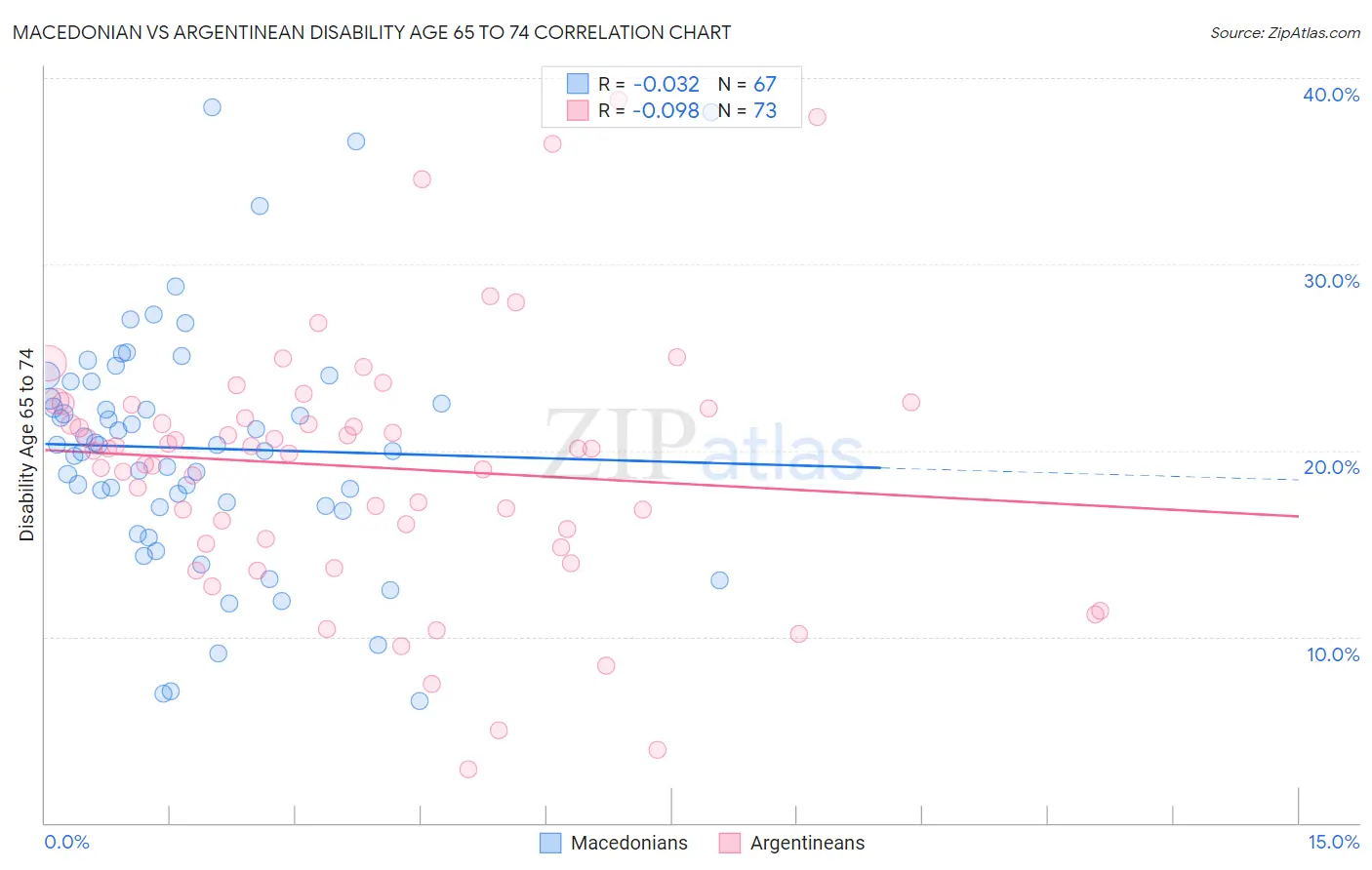 Macedonian vs Argentinean Disability Age 65 to 74