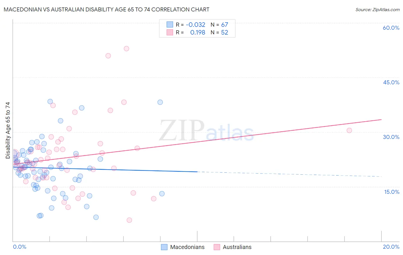 Macedonian vs Australian Disability Age 65 to 74