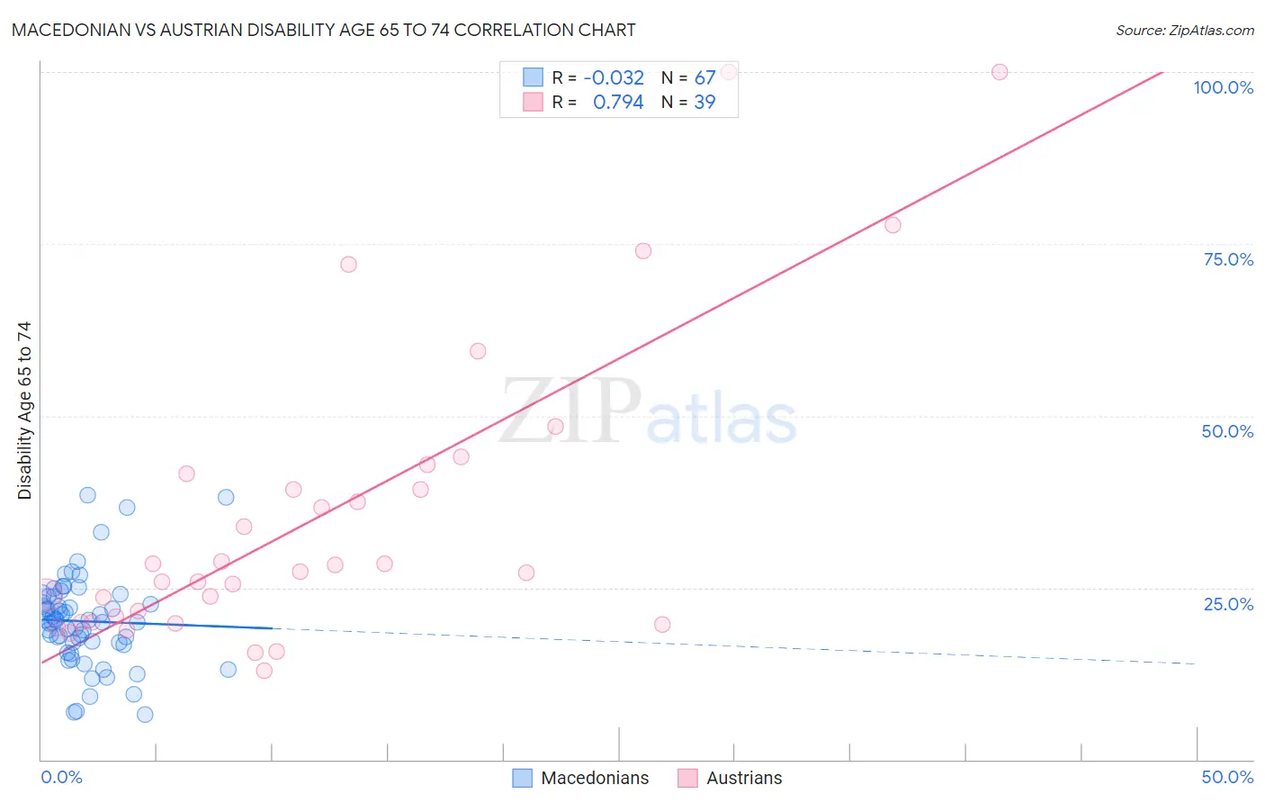 Macedonian vs Austrian Disability Age 65 to 74