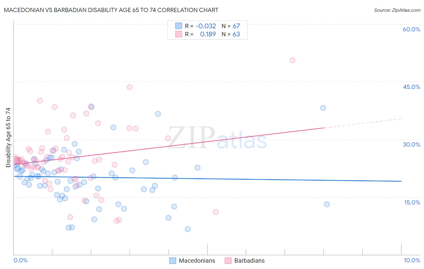 Macedonian vs Barbadian Disability Age 65 to 74