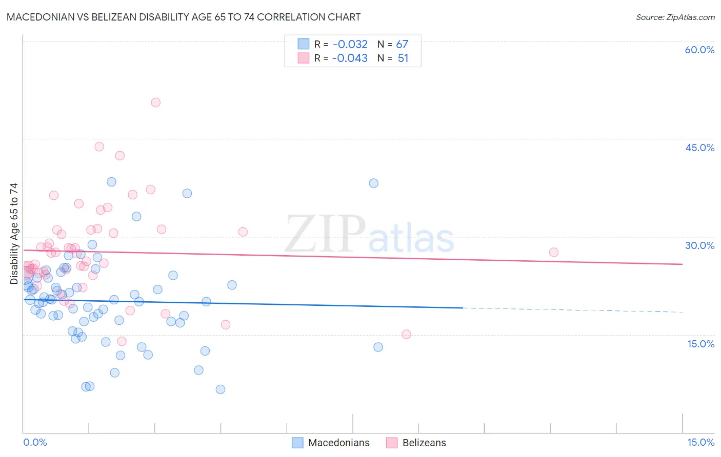 Macedonian vs Belizean Disability Age 65 to 74