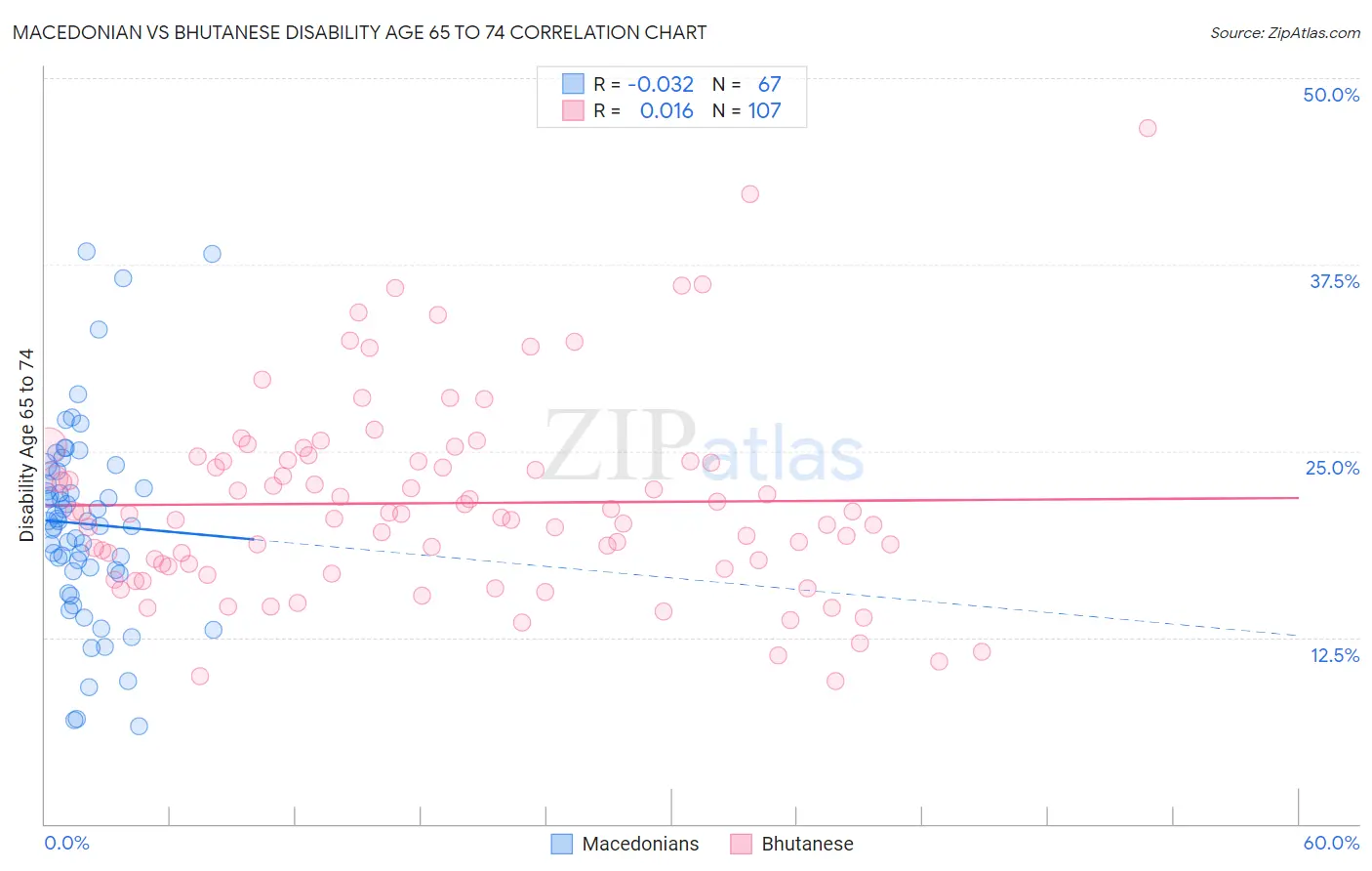 Macedonian vs Bhutanese Disability Age 65 to 74