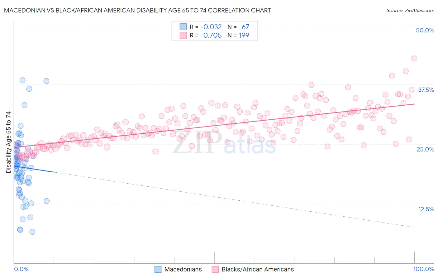 Macedonian vs Black/African American Disability Age 65 to 74