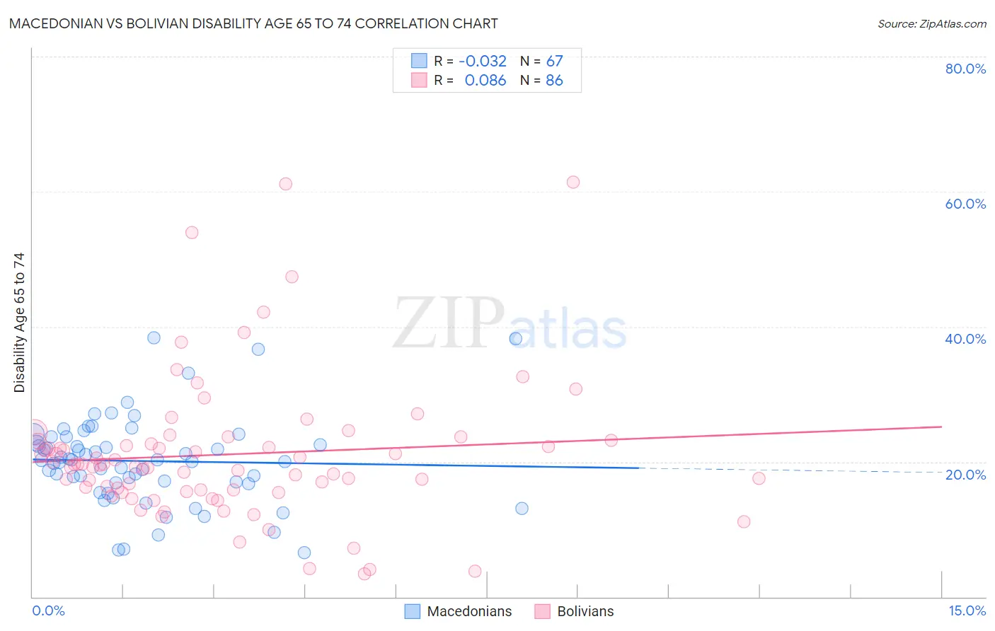 Macedonian vs Bolivian Disability Age 65 to 74