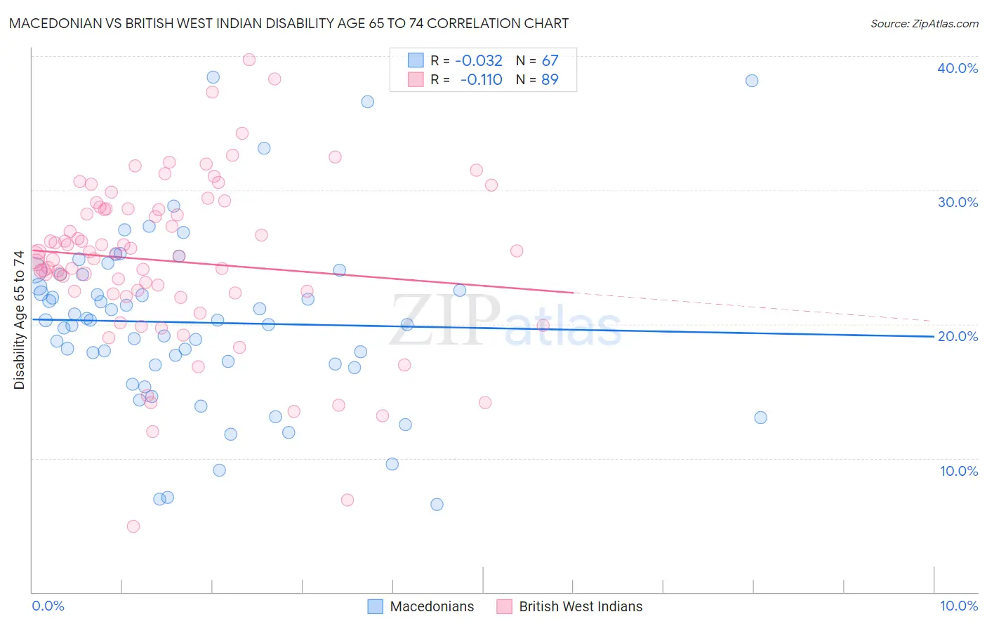 Macedonian vs British West Indian Disability Age 65 to 74