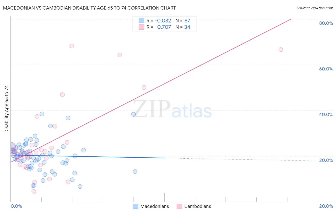 Macedonian vs Cambodian Disability Age 65 to 74