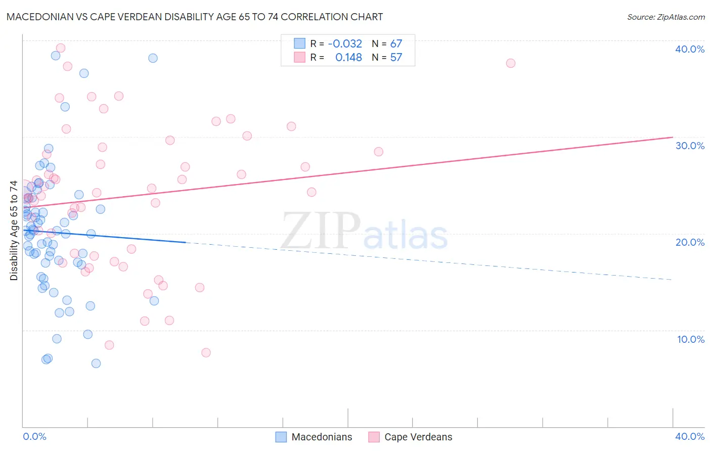 Macedonian vs Cape Verdean Disability Age 65 to 74