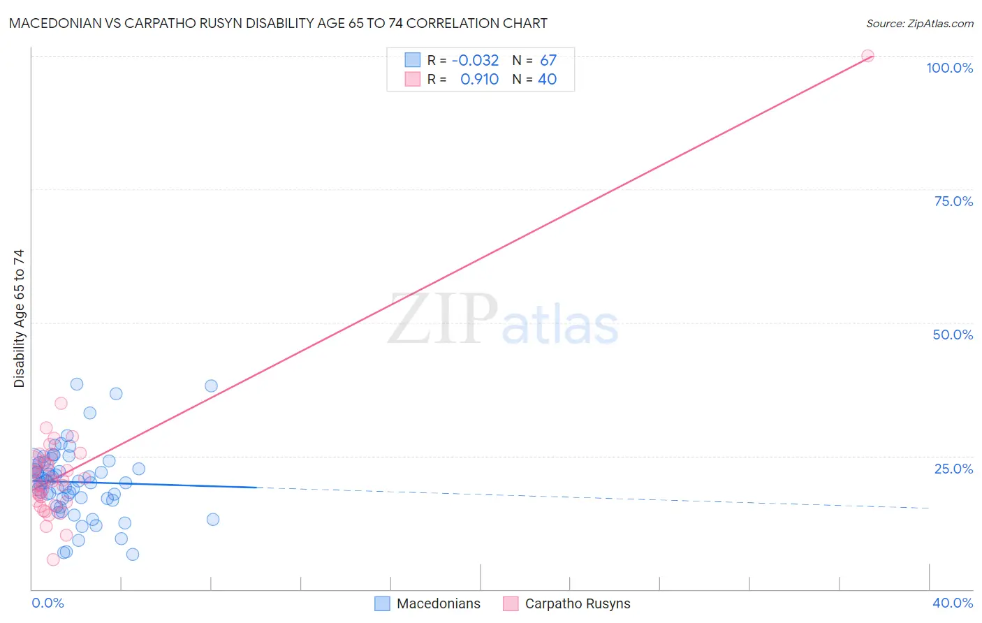 Macedonian vs Carpatho Rusyn Disability Age 65 to 74