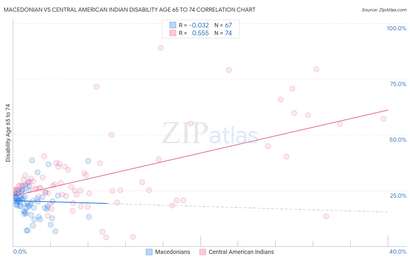 Macedonian vs Central American Indian Disability Age 65 to 74