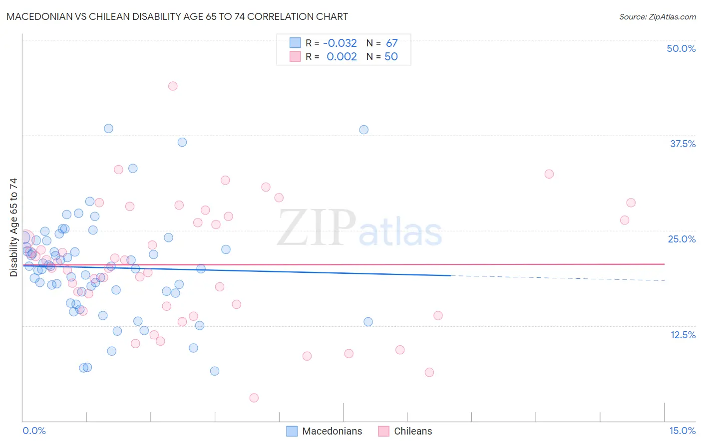 Macedonian vs Chilean Disability Age 65 to 74