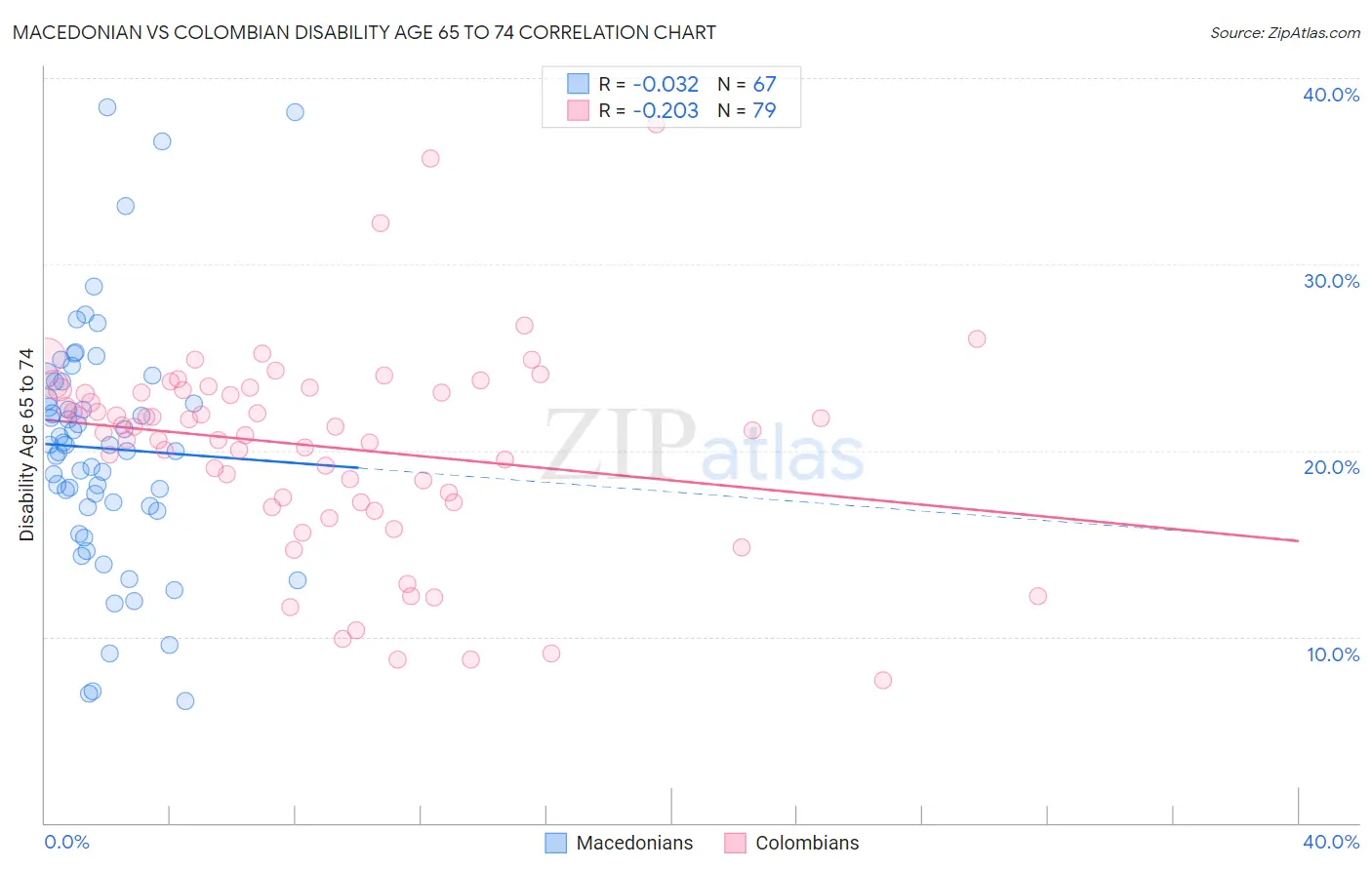Macedonian vs Colombian Disability Age 65 to 74