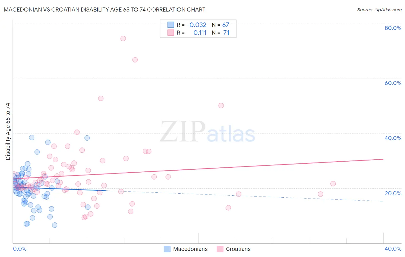 Macedonian vs Croatian Disability Age 65 to 74