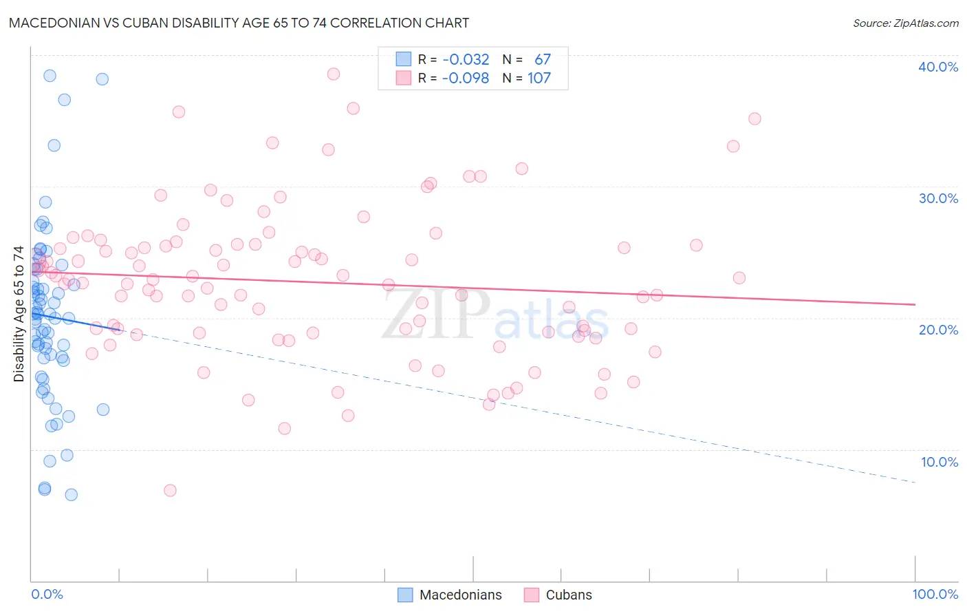 Macedonian vs Cuban Disability Age 65 to 74