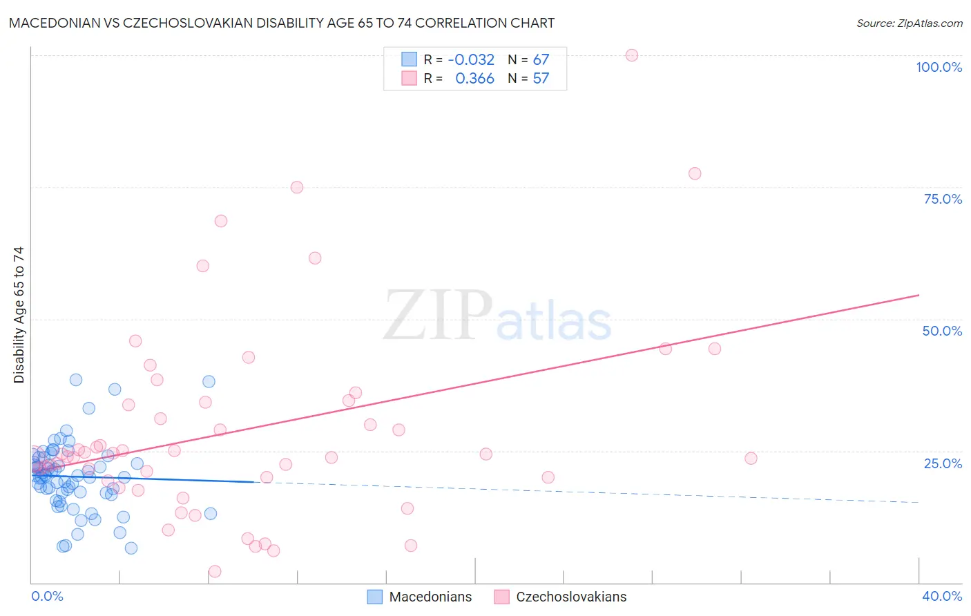 Macedonian vs Czechoslovakian Disability Age 65 to 74