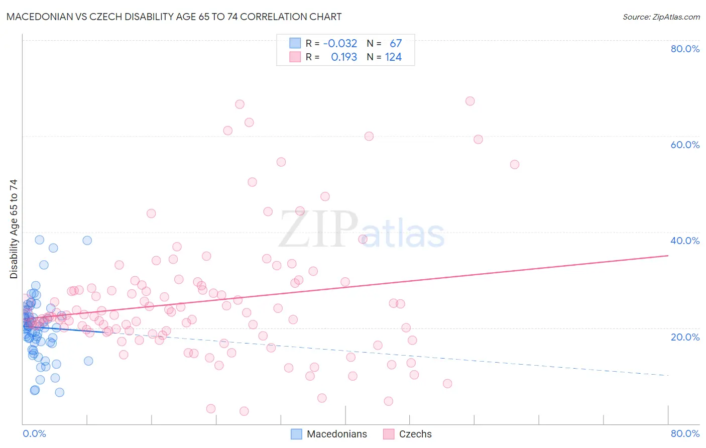 Macedonian vs Czech Disability Age 65 to 74